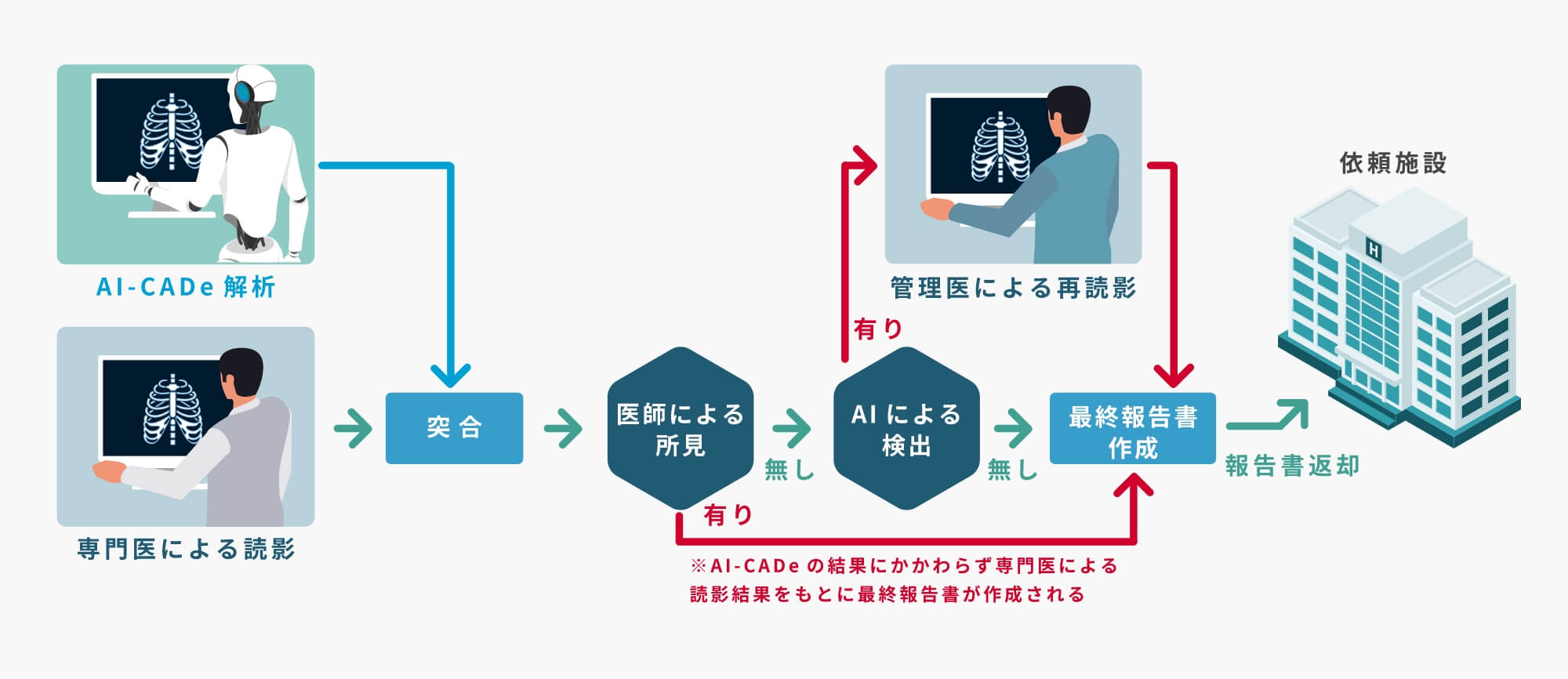 ハイブリッド型AI読影システムの概要