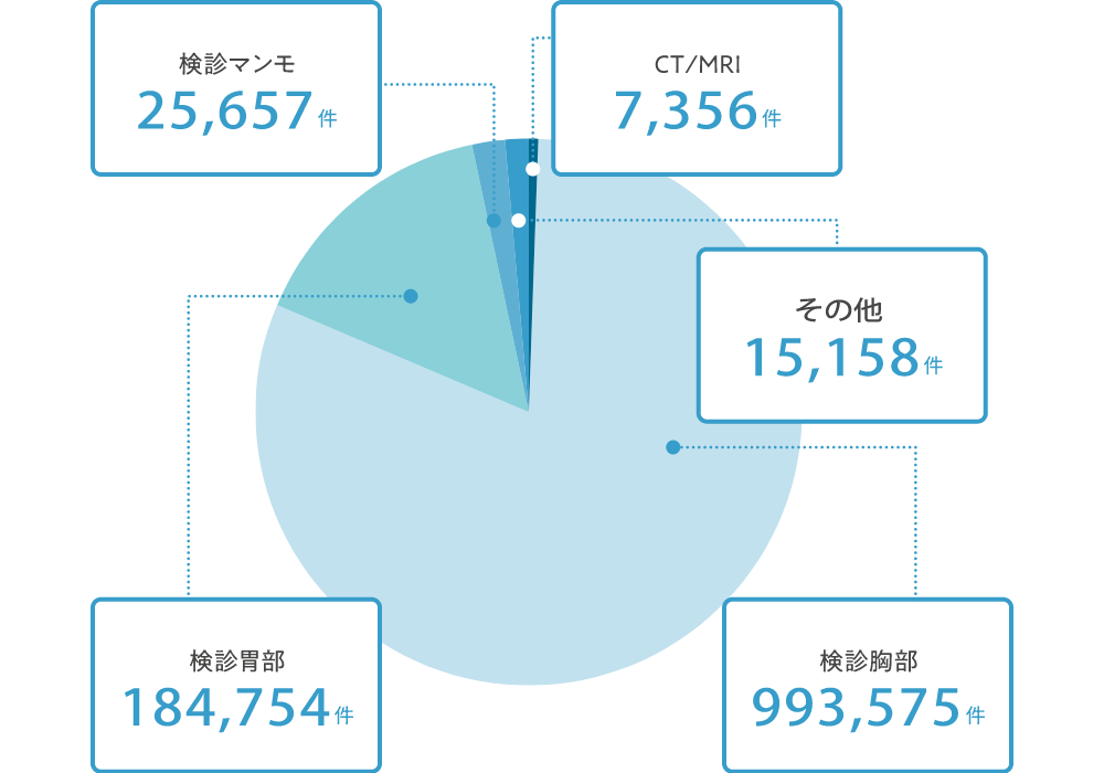 業界トップレベルの実績