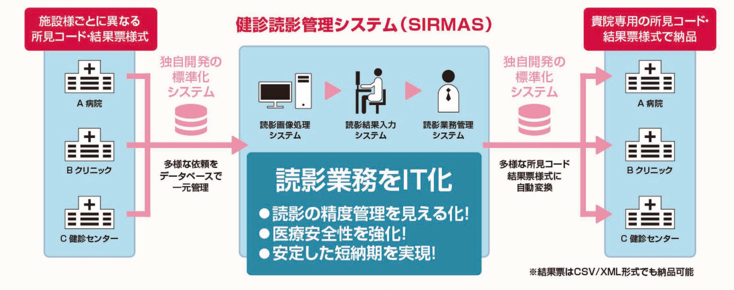 業界トップレベルの技術