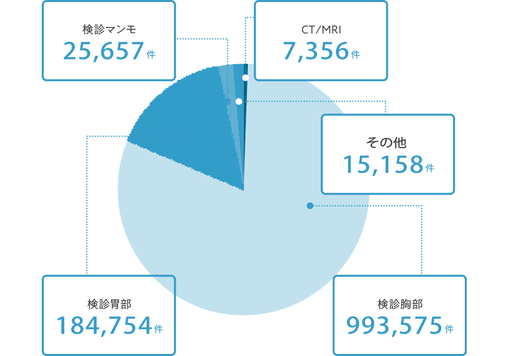 健診遠隔画像読影サービス