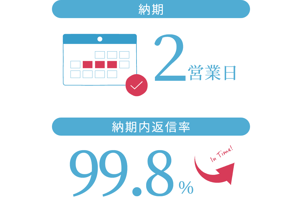 ２営業日で返信