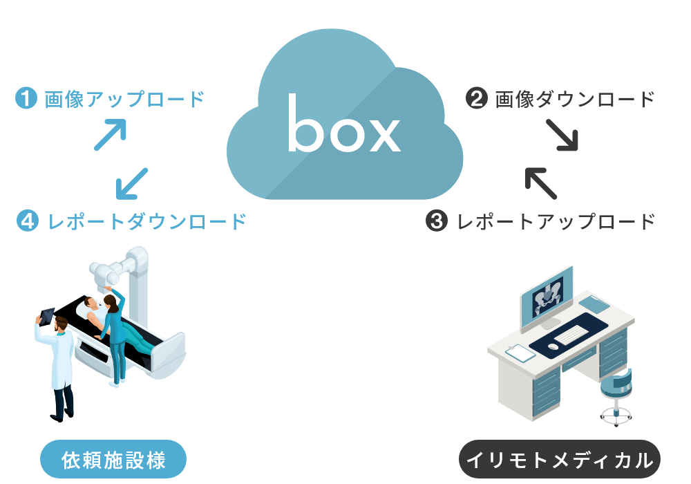 依頼施設様との画像共有方法