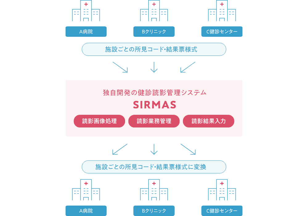 医療機関独自のシステムに柔軟対応