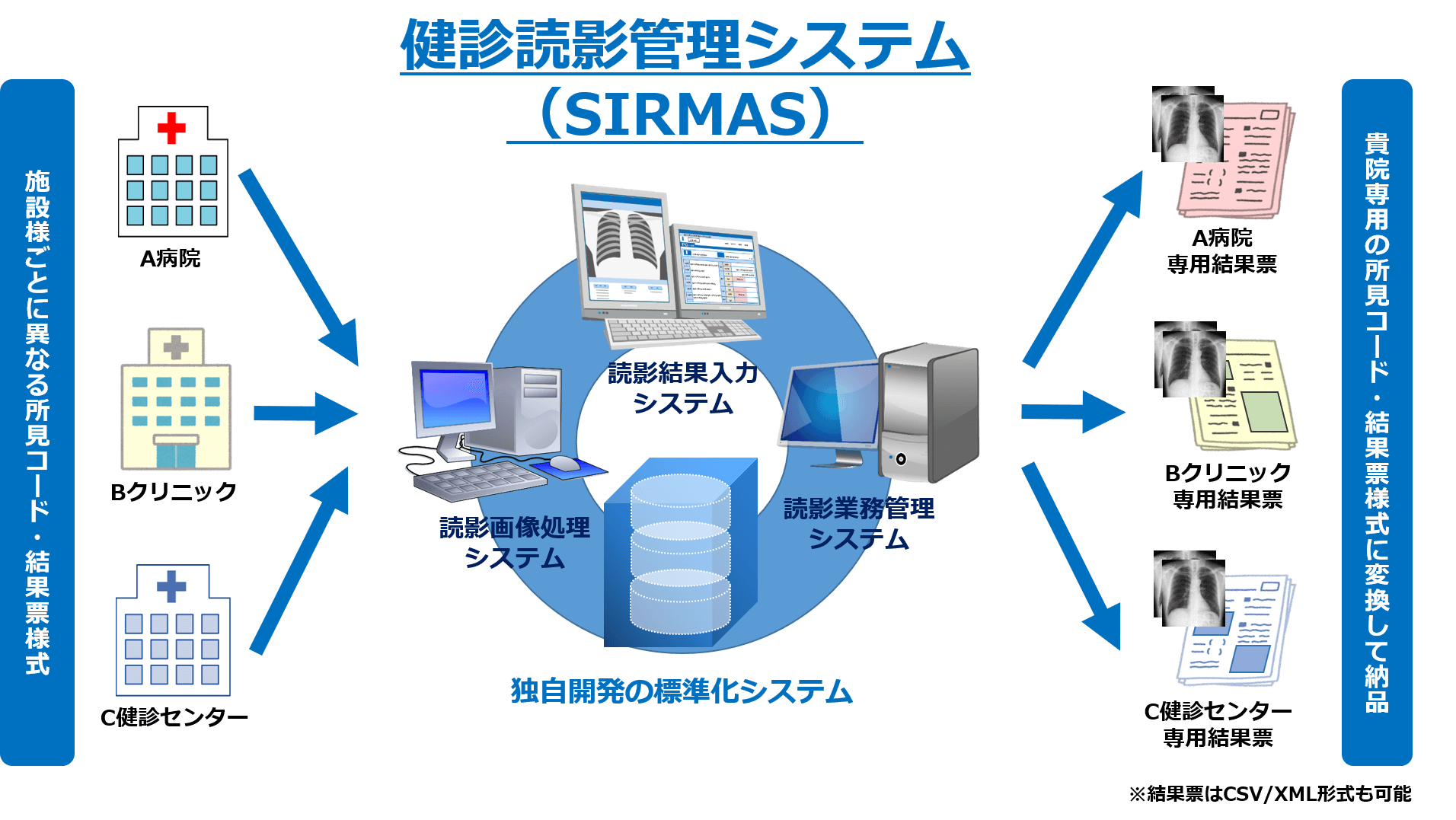 2017年 ― 中小企業庁 ものづくり補助金<br>（がん検診診断の診断医不足解消と精度向上を図る効率的ITシステム開発）